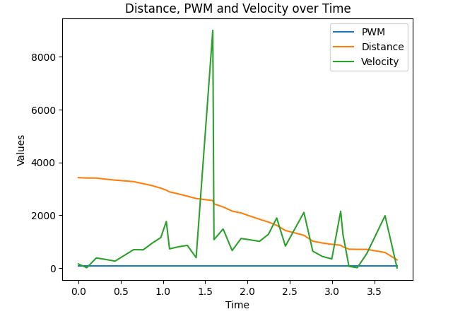 Dist vs vel