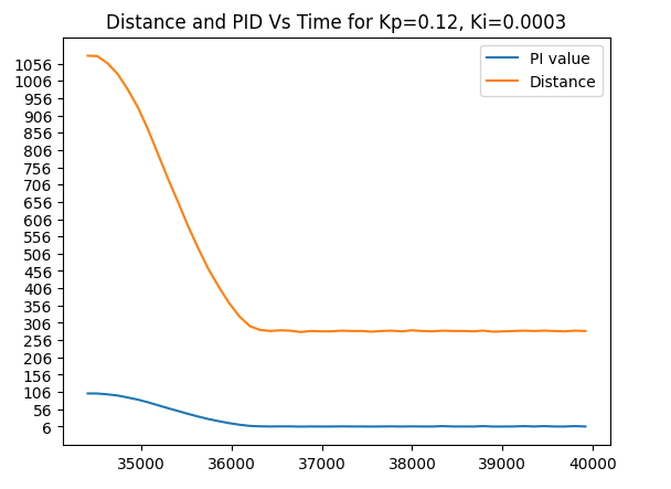 Ki=0.0003 graph