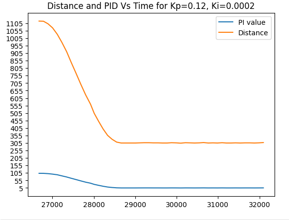 Ki=0.0002 graph