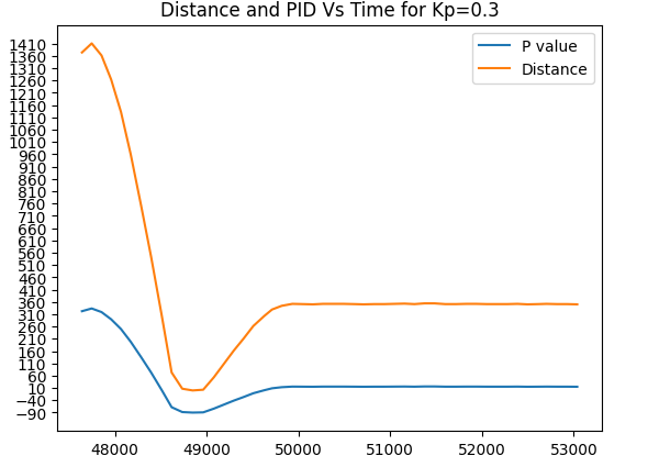 Kp=0.3 graph