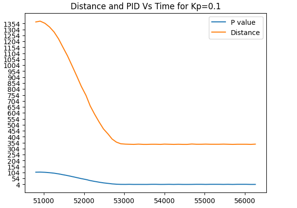 Kp=0.1 graph
