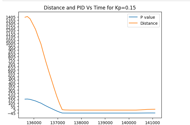 Kp=0.15 graph