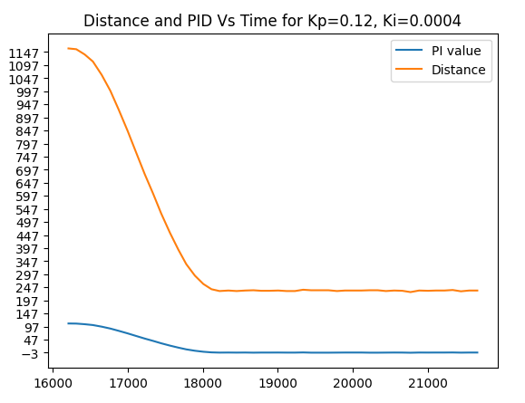 Ki=0.0004 graph