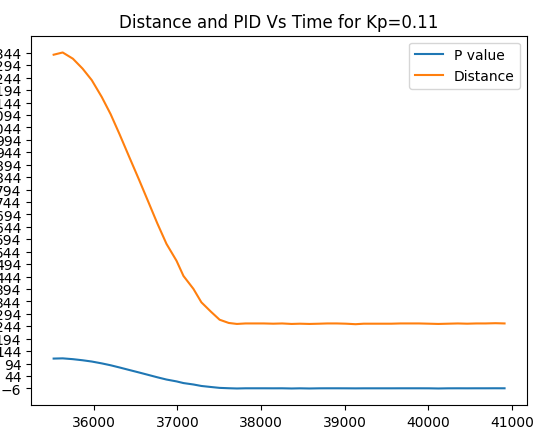 Kp=0.11 graph