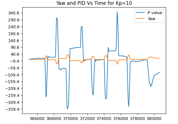 Kp=10 graph