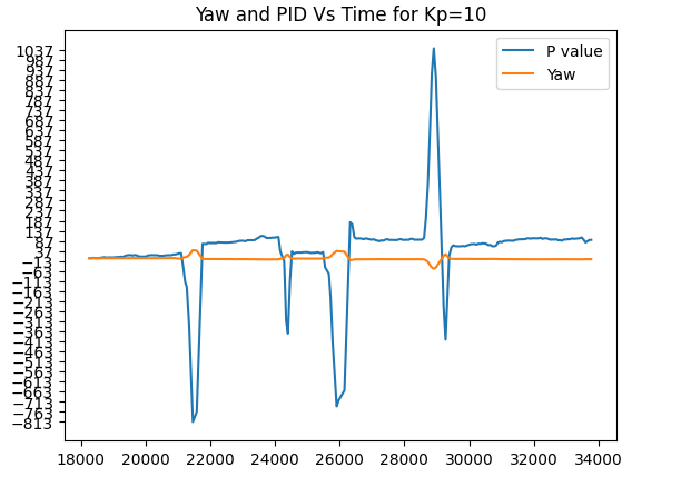 Kp=10 Take 2 graph