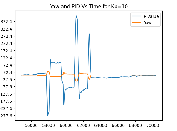 Kp=10 Take 3 graph