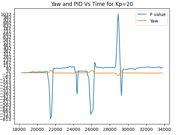 Kp=20 graph