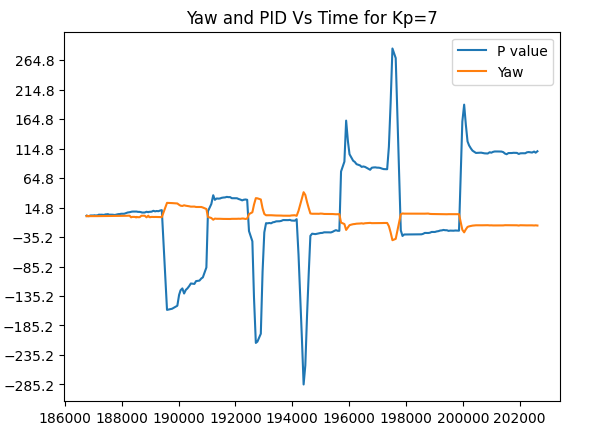 Kp=7 graph