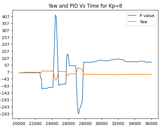 Kp=8 graph
