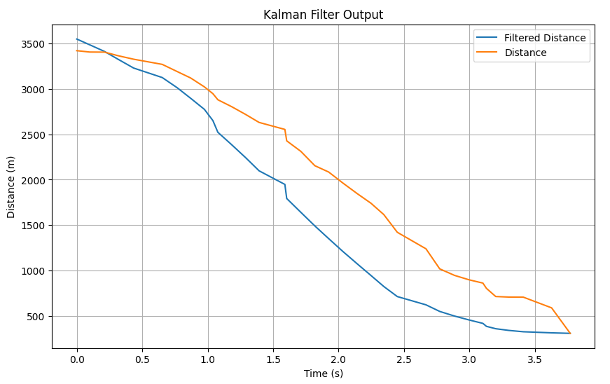 Kalman Filter Test 3
