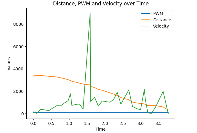 Distance vs Velocity Graph