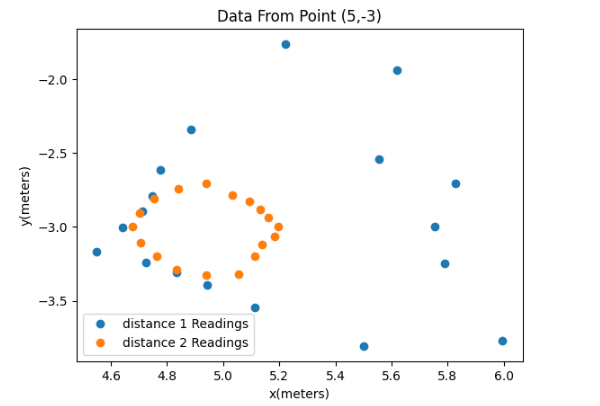 Data 2 Plot