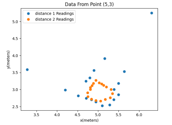 Data 3 Plot